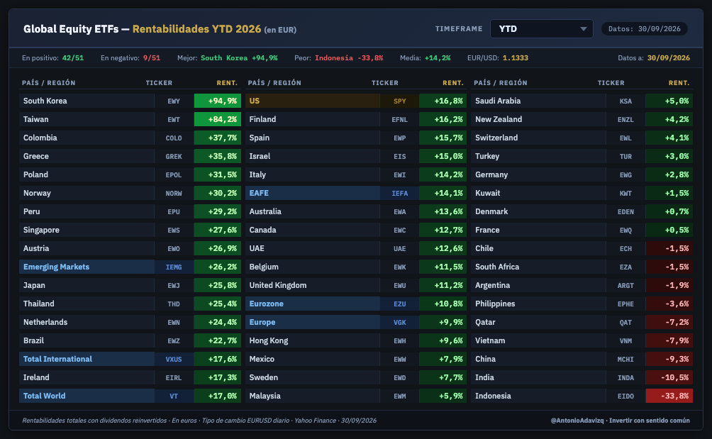 Global Equity ETFs — Rentabilidades YTD por país