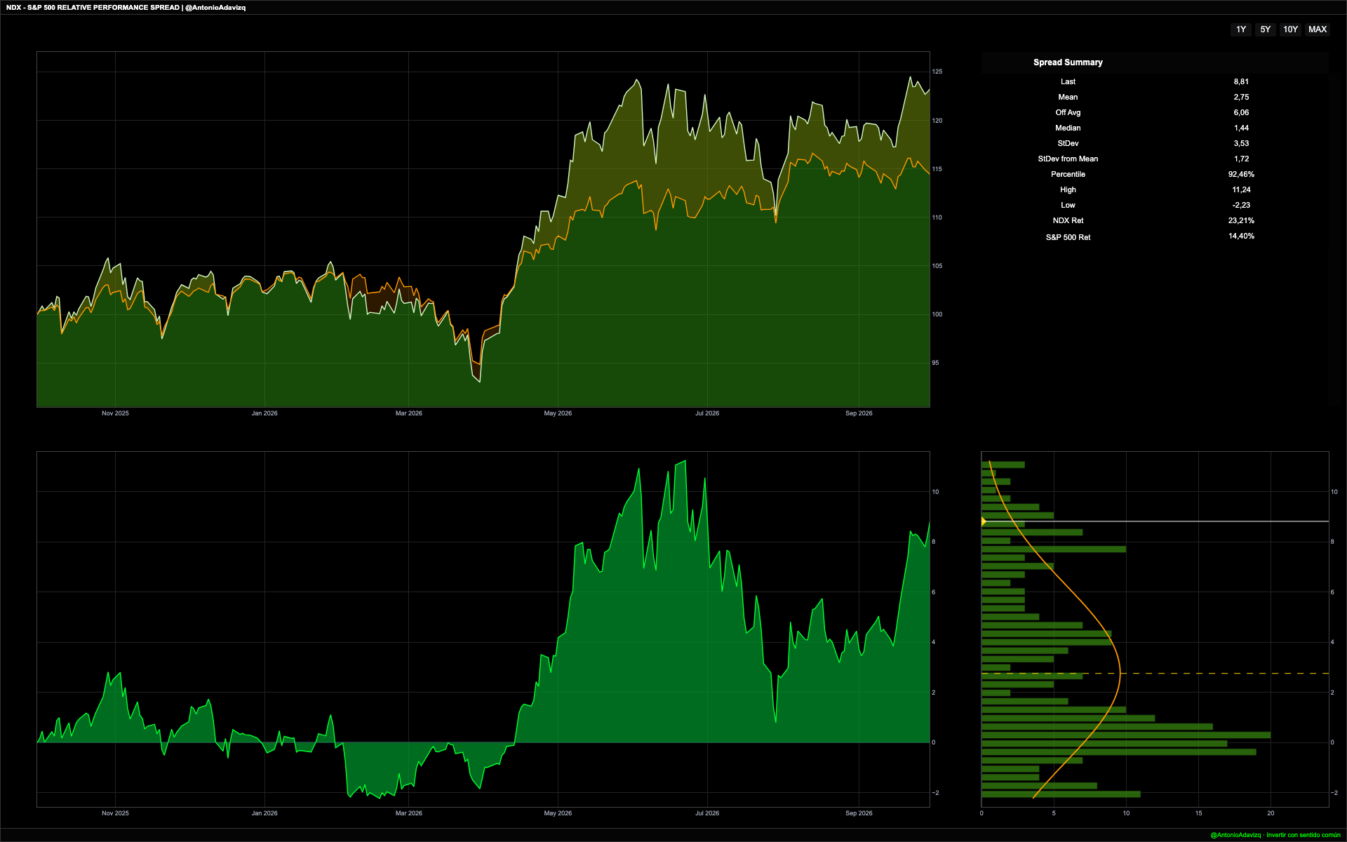 NDX vs S&P 500 Relative Spread — spread relativo con histograma de distribución